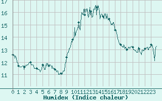 Courbe de l'humidex pour Ile du Levant (83)