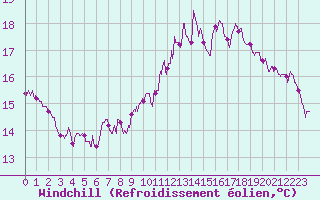 Courbe du refroidissement olien pour Le Touquet (62)