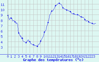 Courbe de tempratures pour Besanon (25)
