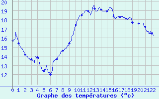 Courbe de tempratures pour Vina (66)