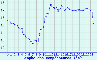 Courbe de tempratures pour Leucate (11)
