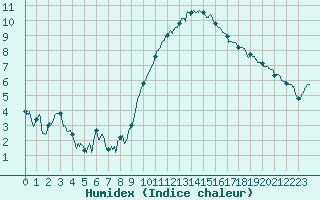 Courbe de l'humidex pour Villacoublay (78)