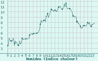 Courbe de l'humidex pour Grenoble/St-Etienne-St-Geoirs (38)