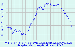 Courbe de tempratures pour Avignon (84)