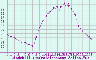 Courbe du refroidissement olien pour Aix-en-Provence (13)