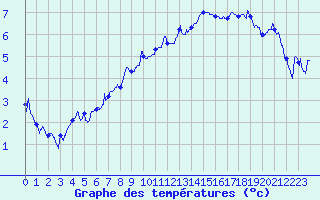 Courbe de tempratures pour Saint-Auban (04)