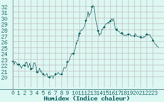 Courbe de l'humidex pour Saint-Dizier (52)