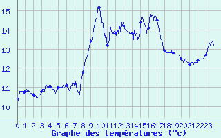 Courbe de tempratures pour Cap Corse (2B)