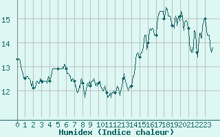 Courbe de l'humidex pour La Rochelle - Aerodrome (17)