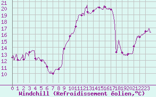 Courbe du refroidissement olien pour Nancy - Ochey (54)