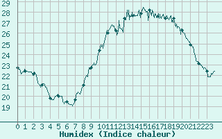 Courbe de l'humidex pour Limoges (87)