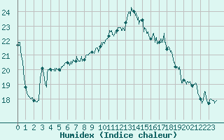 Courbe de l'humidex pour Toulon (83)