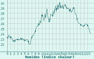 Courbe de l'humidex pour Ile d'Yeu - Saint-Sauveur (85)