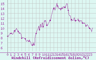 Courbe du refroidissement olien pour Nevers (58)