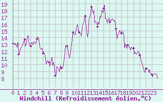 Courbe du refroidissement olien pour Hyres (83)