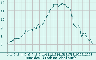 Courbe de l'humidex pour Landivisiau (29)