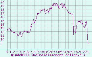 Courbe du refroidissement olien pour Belmont - Champ du Feu (67)