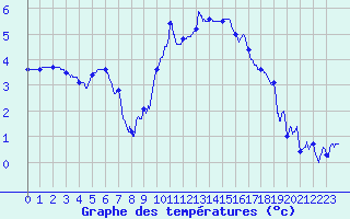 Courbe de tempratures pour Dole-Tavaux (39)