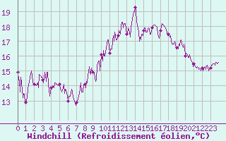 Courbe du refroidissement olien pour La Mure-Argens (04)