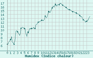 Courbe de l'humidex pour Paray-le-Monial - St-Yan (71)