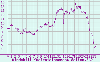 Courbe du refroidissement olien pour Reims-Prunay (51)