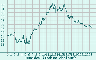 Courbe de l'humidex pour Porquerolles (83)