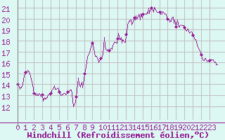 Courbe du refroidissement olien pour La Rochelle - Aerodrome (17)