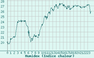 Courbe de l'humidex pour Le Talut - Belle-Ile (56)