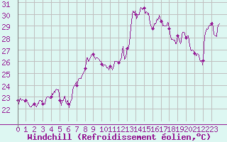Courbe du refroidissement olien pour Cap Corse (2B)