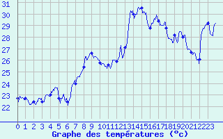 Courbe de tempratures pour Cap Corse (2B)