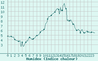 Courbe de l'humidex pour Saint-Chamond-l'Horme (42)