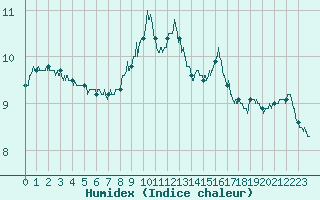 Courbe de l'humidex pour Ouessant (29)