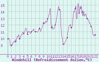 Courbe du refroidissement olien pour Beauvais (60)
