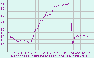 Courbe du refroidissement olien pour Clermont-Ferrand (63)
