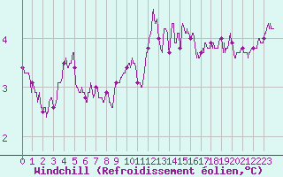 Courbe du refroidissement olien pour Cap Gris-Nez (62)
