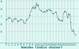 Courbe de l'humidex pour Ristolas - La Monta (05)