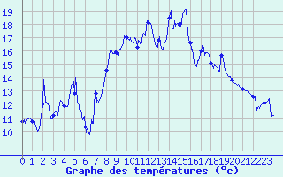 Courbe de tempratures pour Hyres (83)