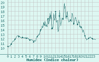 Courbe de l'humidex pour Caen (14)