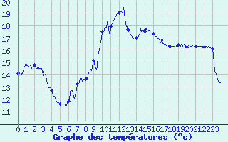 Courbe de tempratures pour Leucate (11)