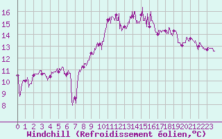 Courbe du refroidissement olien pour Le Touquet (62)
