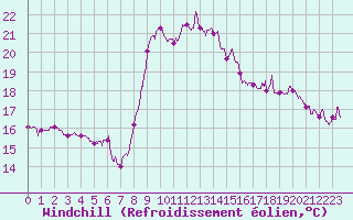 Courbe du refroidissement olien pour Cap Corse (2B)