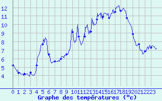 Courbe de tempratures pour Embrun (05)