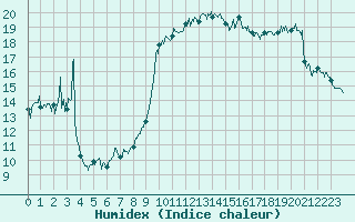 Courbe de l'humidex pour Leucate (11)