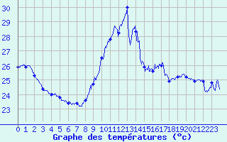 Courbe de tempratures pour Leucate (11)