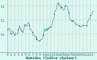 Courbe de l'humidex pour La Roche-sur-Yon (85)