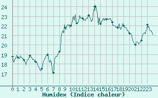 Courbe de l'humidex pour Cap Pertusato (2A)