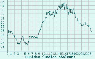 Courbe de l'humidex pour Leucate (11)