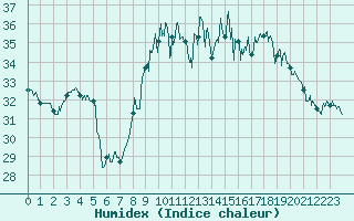 Courbe de l'humidex pour Nmes - Courbessac (30)