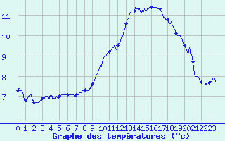Courbe de tempratures pour Le Luc - Cannet des Maures (83)