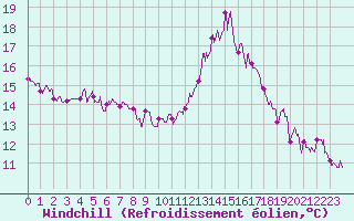 Courbe du refroidissement olien pour Nantes (44)